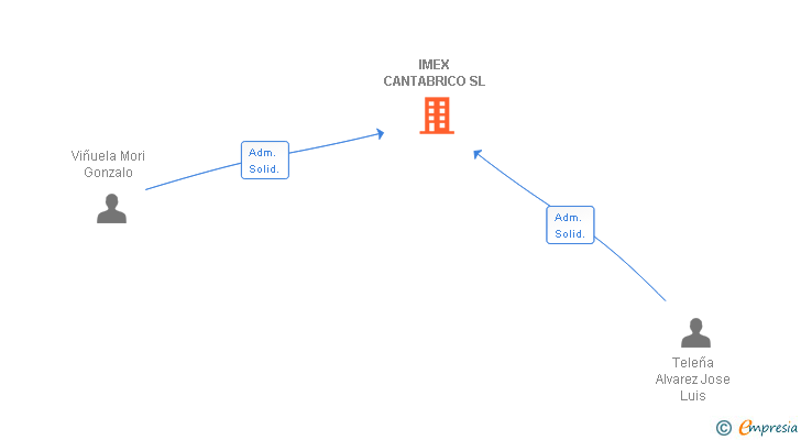 Vinculaciones societarias de IMEX CANTABRICO SL