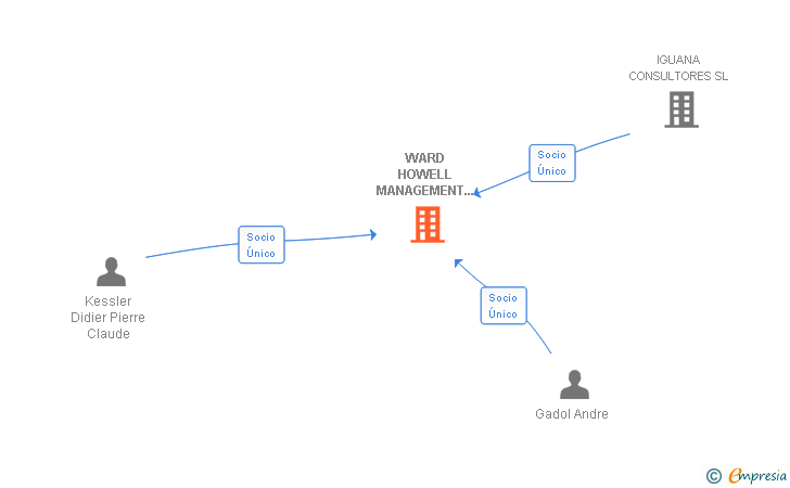 Vinculaciones societarias de WARD HOWELL MANAGEMENT CONSULTANTS SL