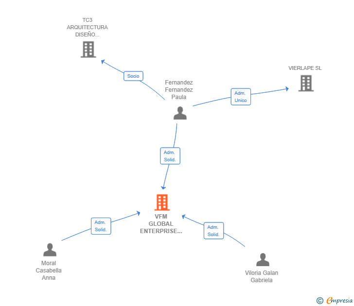Vinculaciones societarias de VFM GLOBAL ENTERPRISE SL