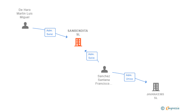 Vinculaciones societarias de SANBENDITA SL