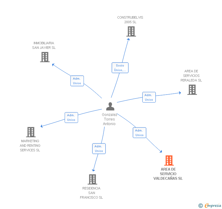 Vinculaciones societarias de AREA DE SERVICIO VALDECAÑAS SL