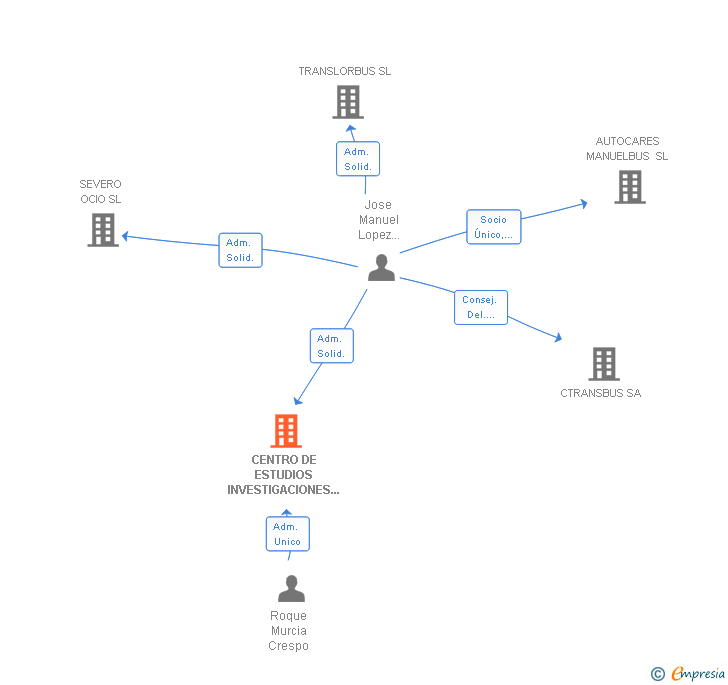 Vinculaciones societarias de CENTRO DE ESTUDIOS INVESTIGACIONES Y CONTROL DE OBRAS SL