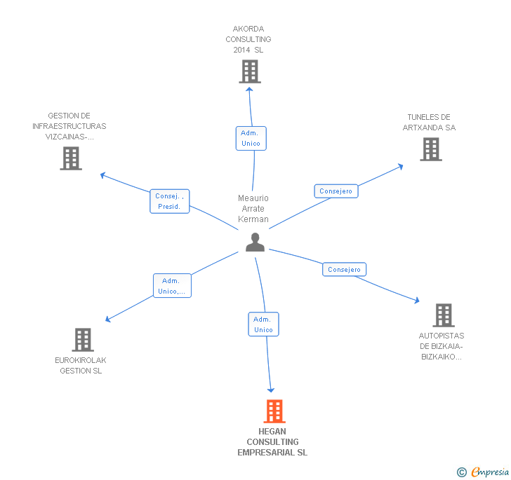 Vinculaciones societarias de HEGAN CONSULTING EMPRESARIAL SL