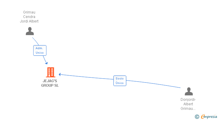 Vinculaciones societarias de JEJAG'S GROUP SL