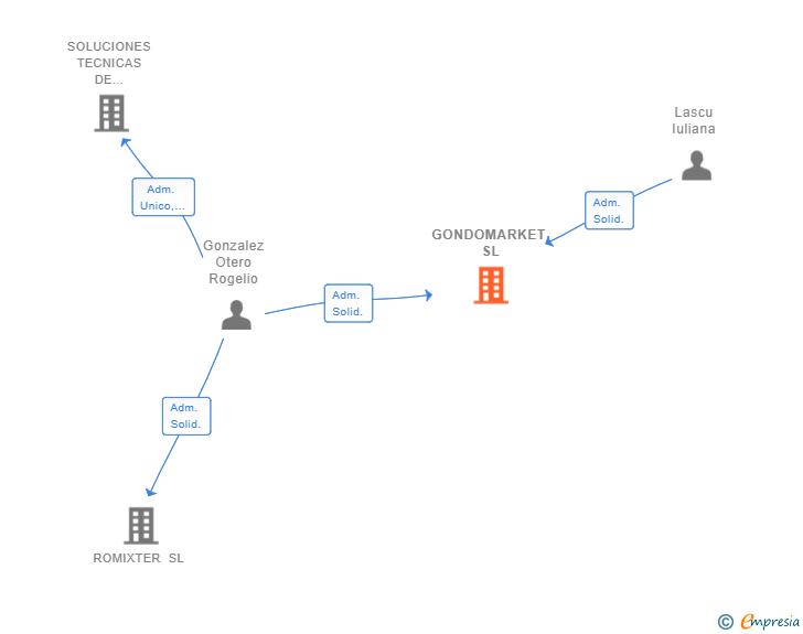 Vinculaciones societarias de GONDOMARKET SL