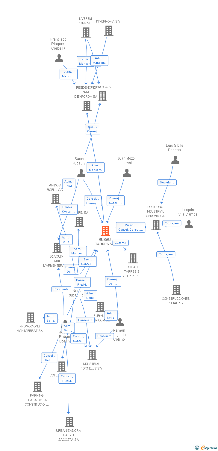 Vinculaciones societarias de RUBAU TARRES SA