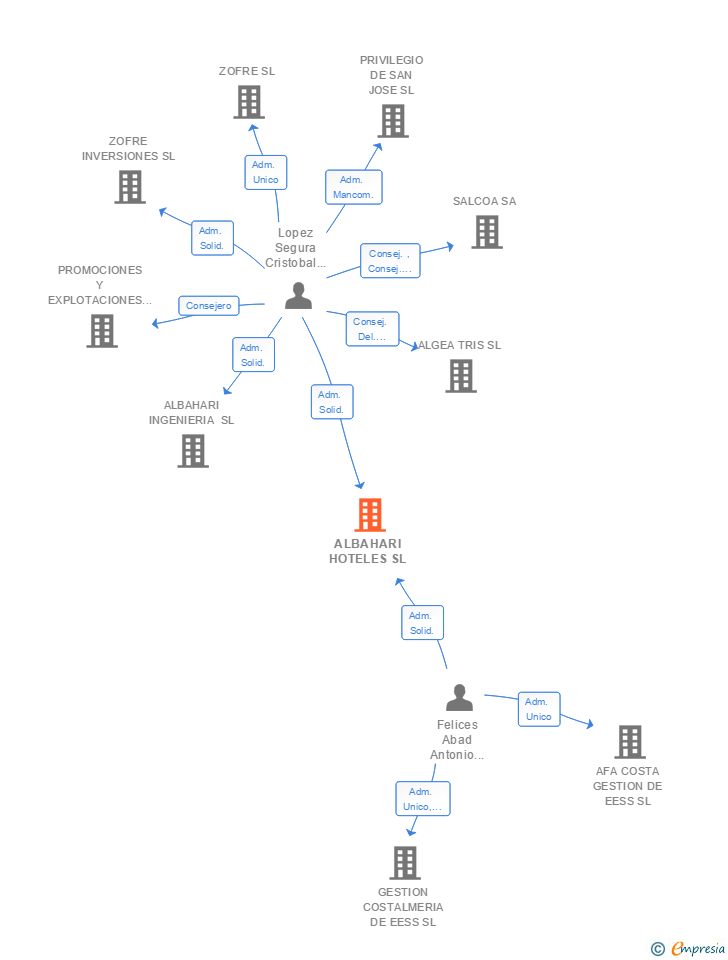 Vinculaciones societarias de ALBAHARI HOTELES SL