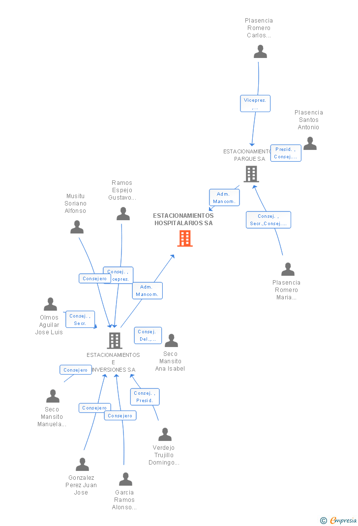 Vinculaciones societarias de ESTACIONAMIENTOS HOSPITALARIOS SA