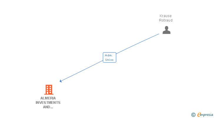 Vinculaciones societarias de ALMERIA INVESTMENTS AND PROJECTS SA