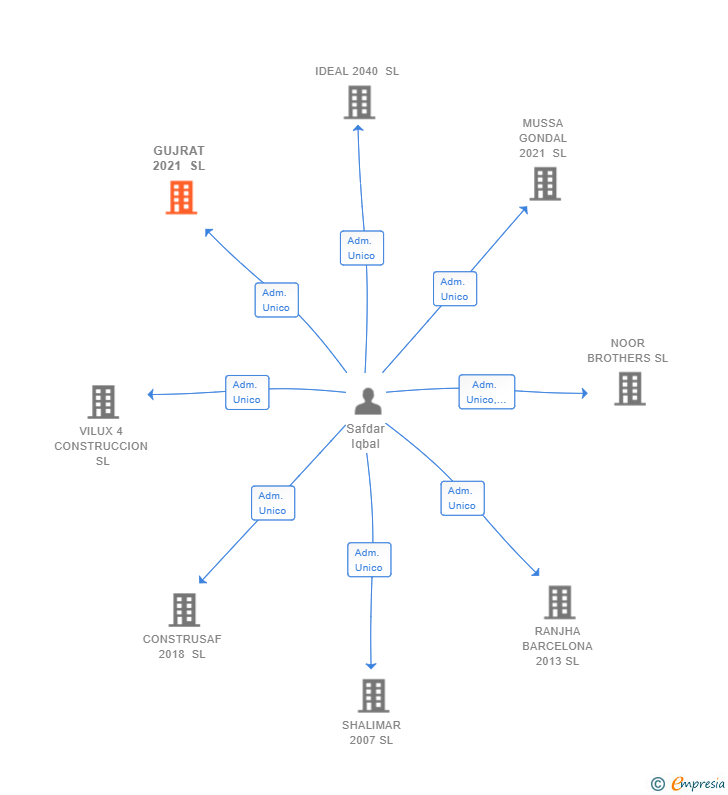 Vinculaciones societarias de GUJRAT 2021 SL