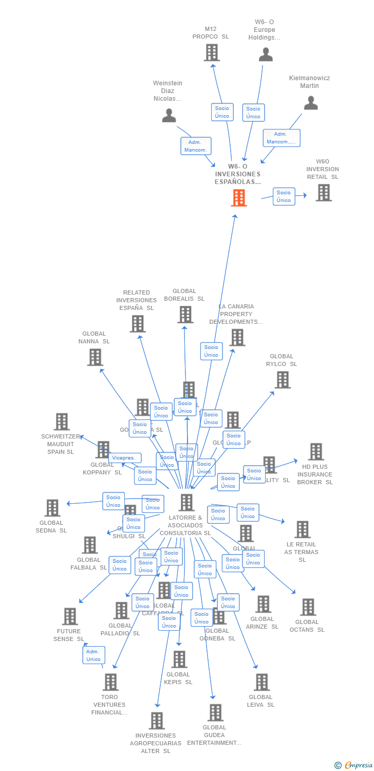 Vinculaciones societarias de W6-O INVERSIONES ESPAÑOLAS SL