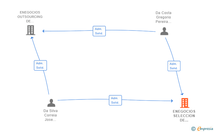 Vinculaciones societarias de ENEGOCIOS SELECCION DE PERSONAL ETT SL