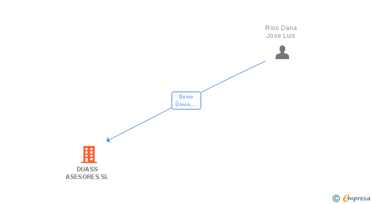 Vinculaciones societarias de DUASS ASESORES SL