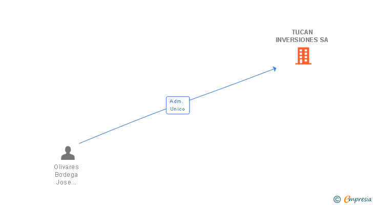 Vinculaciones societarias de TUCAN INVERSIONES SA