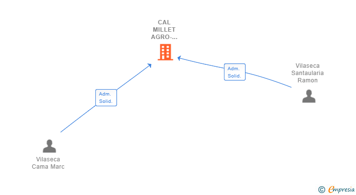 Vinculaciones societarias de CAL MILLET AGRORAMADERA SL