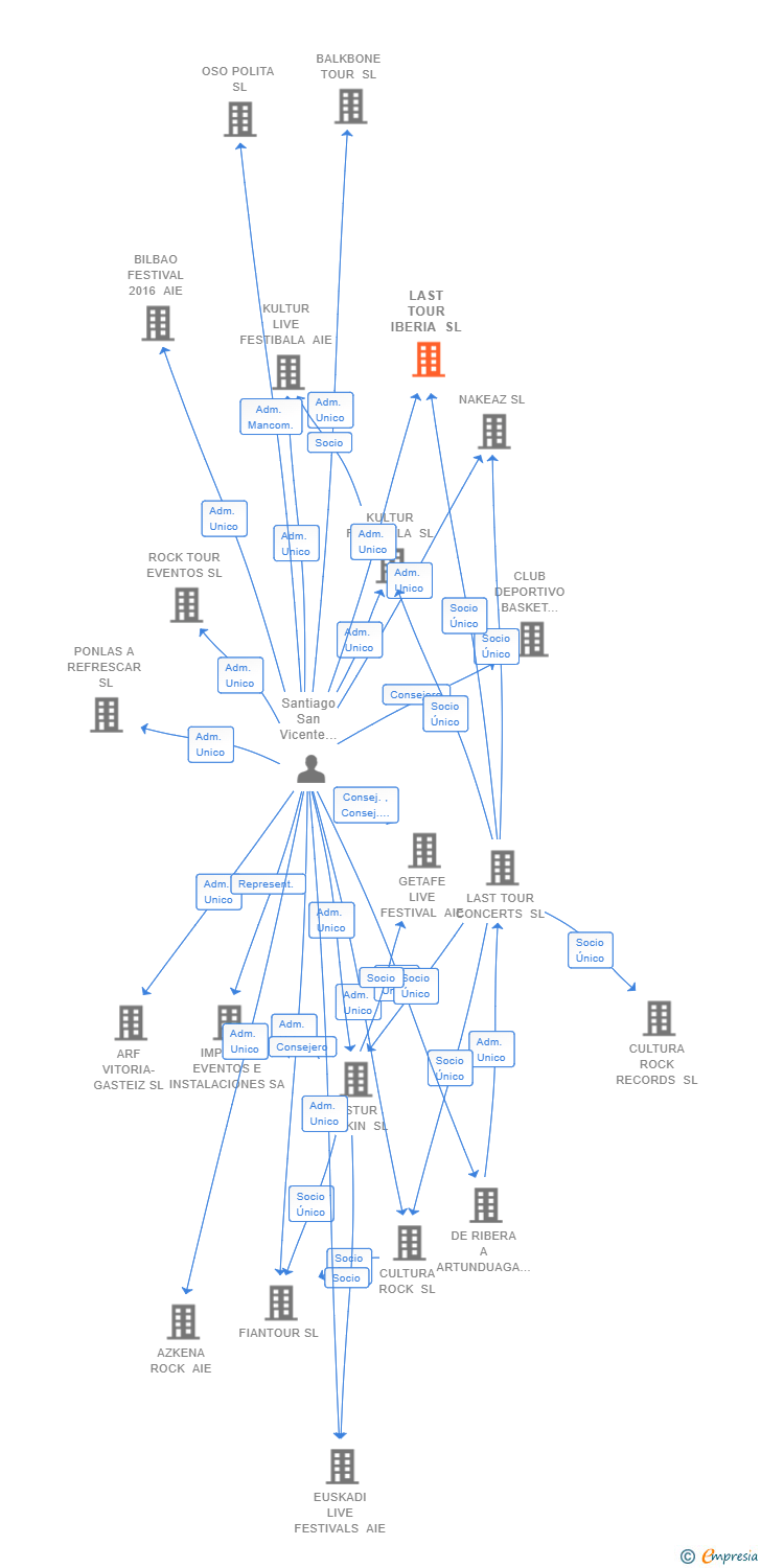 Vinculaciones societarias de LAST TOUR IBERIA SL