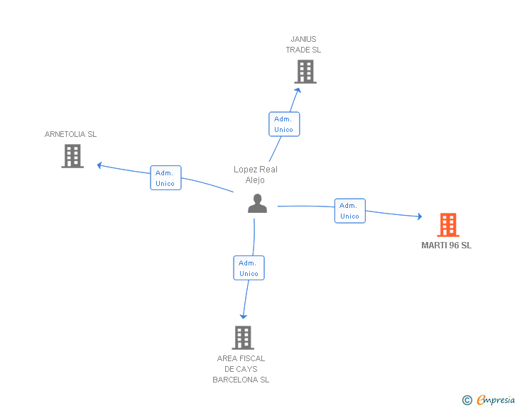 Vinculaciones societarias de MARTI 96 SL
