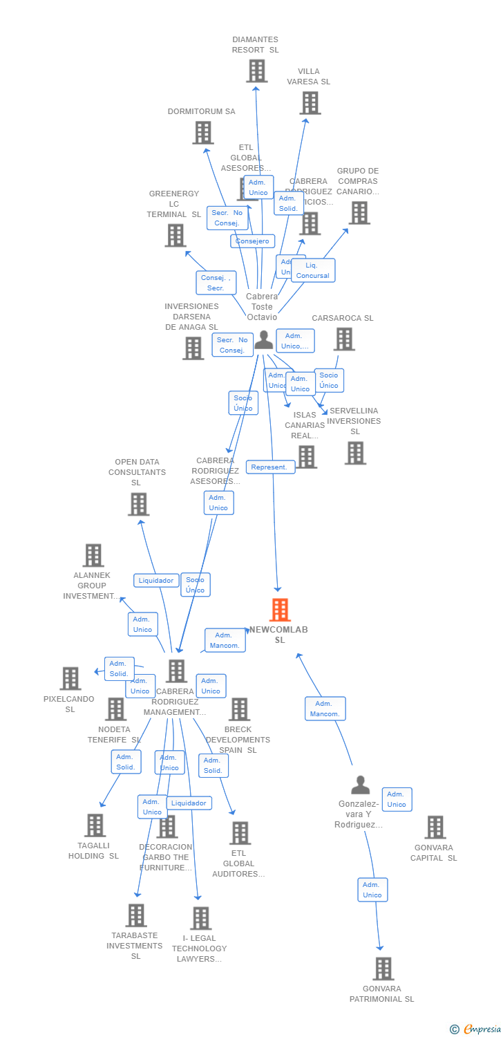 Vinculaciones societarias de NEWCOMLAB SL