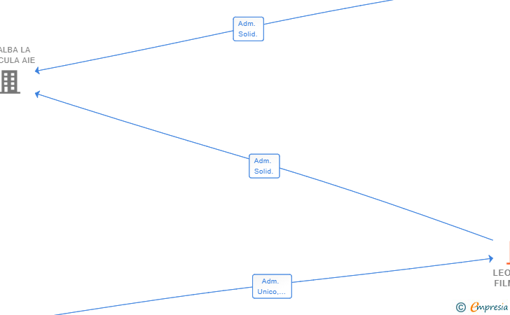 Vinculaciones societarias de LEONIDAS FILMS SL
