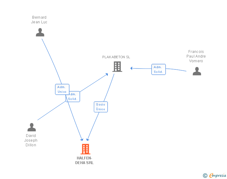 Vinculaciones societarias de HALFEN-DEHA SRL