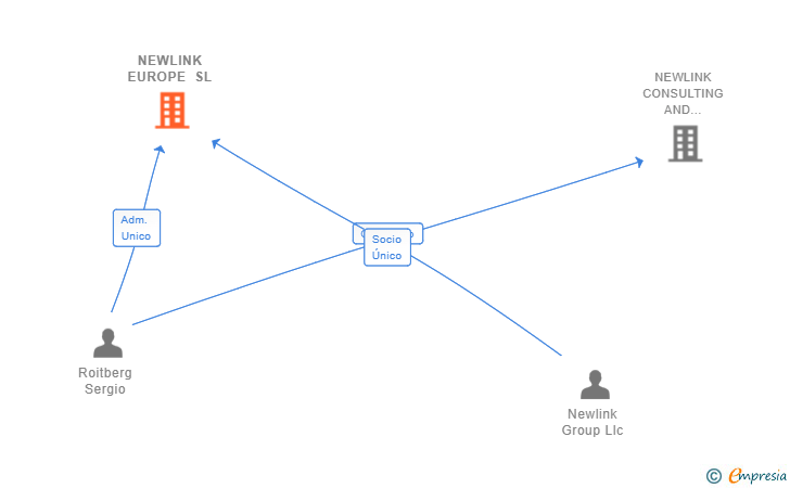 Vinculaciones societarias de NEWLINK EUROPE SL