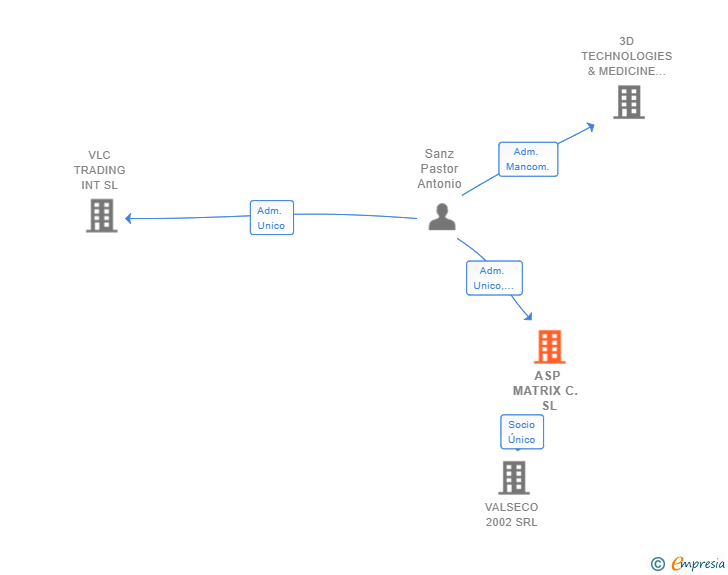 Vinculaciones societarias de ASP MATRIX C. SL