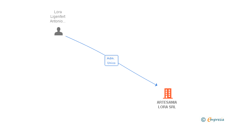 Vinculaciones societarias de ARTESANIA LORA SRL