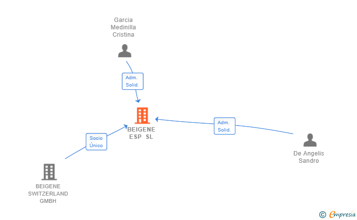 Vinculaciones societarias de BEIGENE ESP SL
