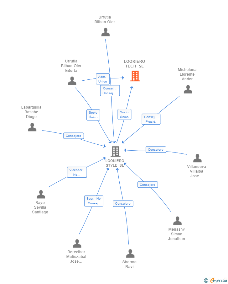 Vinculaciones societarias de LOOKIERO TECH SL