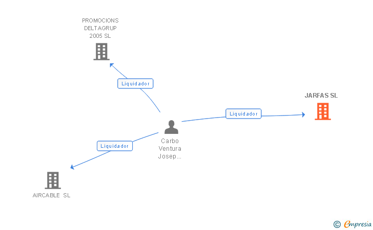 Vinculaciones societarias de JARFAS SL