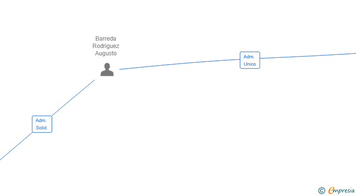 Vinculaciones societarias de C2C EUROPE SOLUTIONS SL