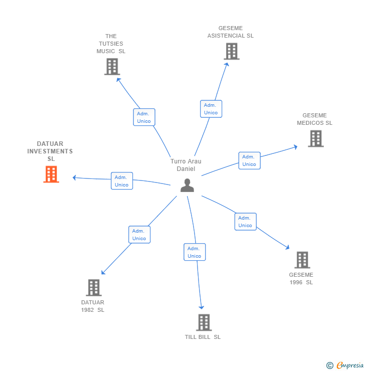 Vinculaciones societarias de DATUAR INVESTMENTS SL