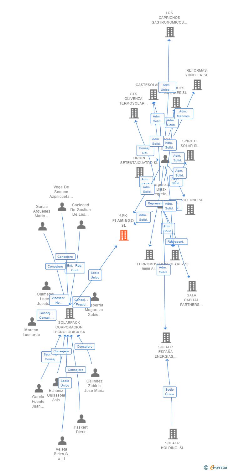 Vinculaciones societarias de SPK FLAMINGO SL