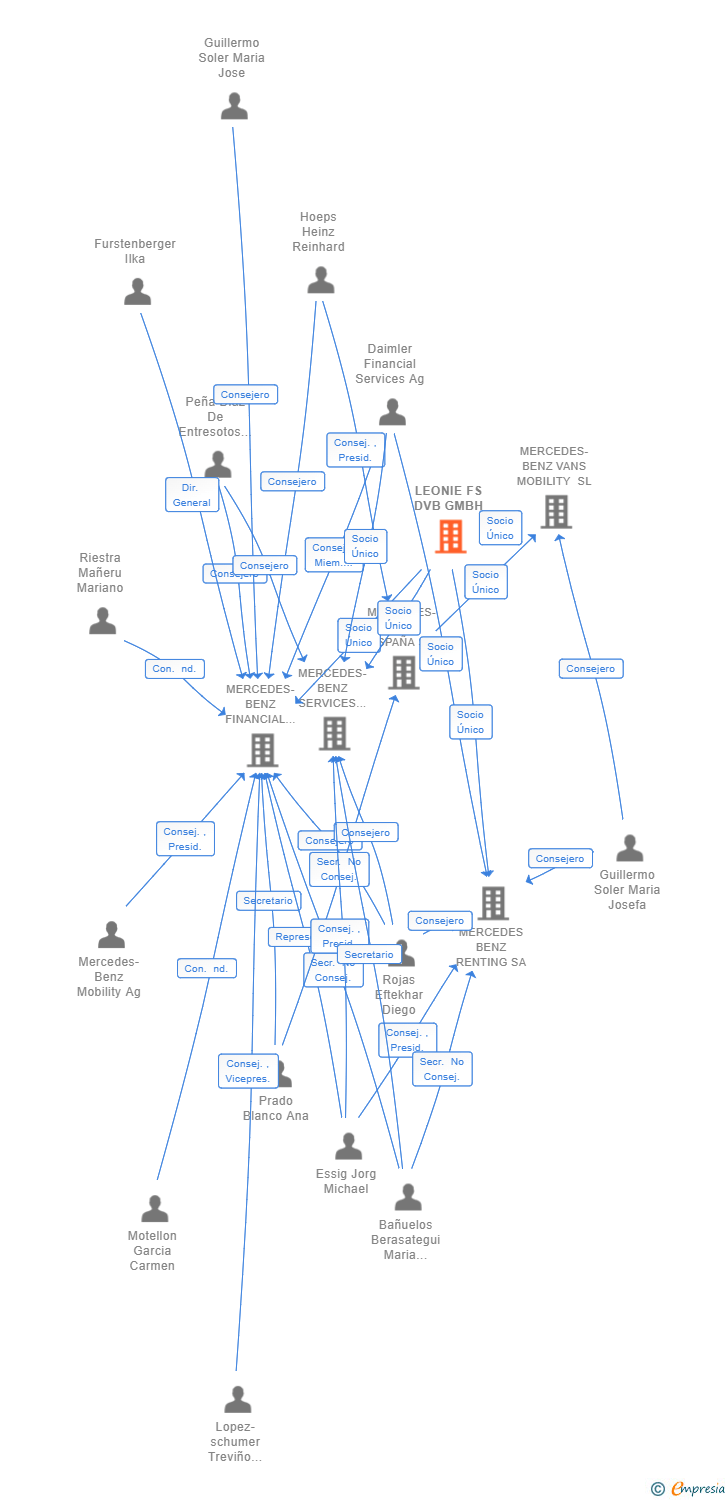 Vinculaciones societarias de LEONIE FS DVB GMBH