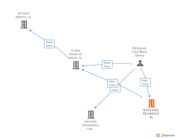 Vinculaciones societarias de RODLORA REUNIDOS SL
