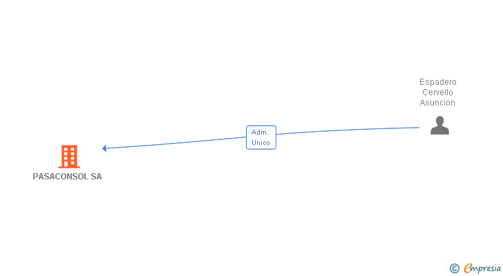 Vinculaciones societarias de PASACONSOL SA