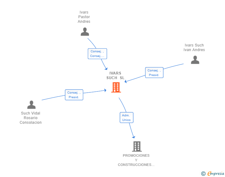 Vinculaciones societarias de IVARS SUCH SL