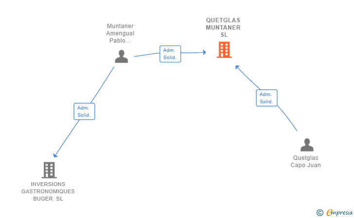Vinculaciones societarias de QUETGLAS MUNTANER SL