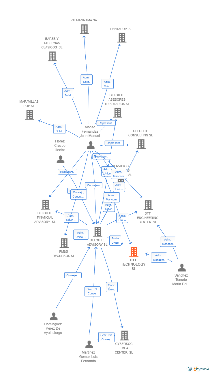 Vinculaciones societarias de DTT TECHNOLOGY SL