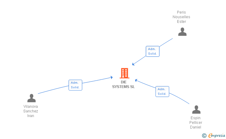 Vinculaciones societarias de DIE SYSTEMS SL
