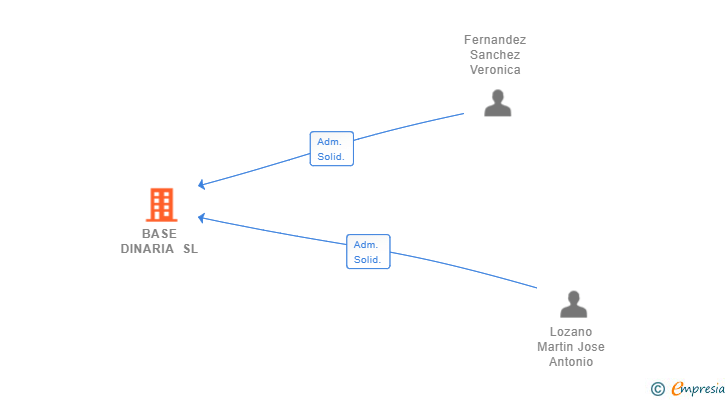 Vinculaciones societarias de BASE DINARIA SL