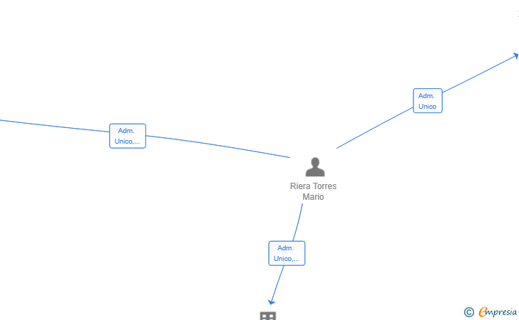 Vinculaciones societarias de MOONSHINE ASSET XCHANGE SL