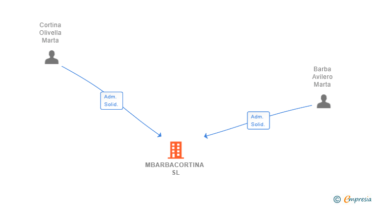 Vinculaciones societarias de MBARBACORTINA SL