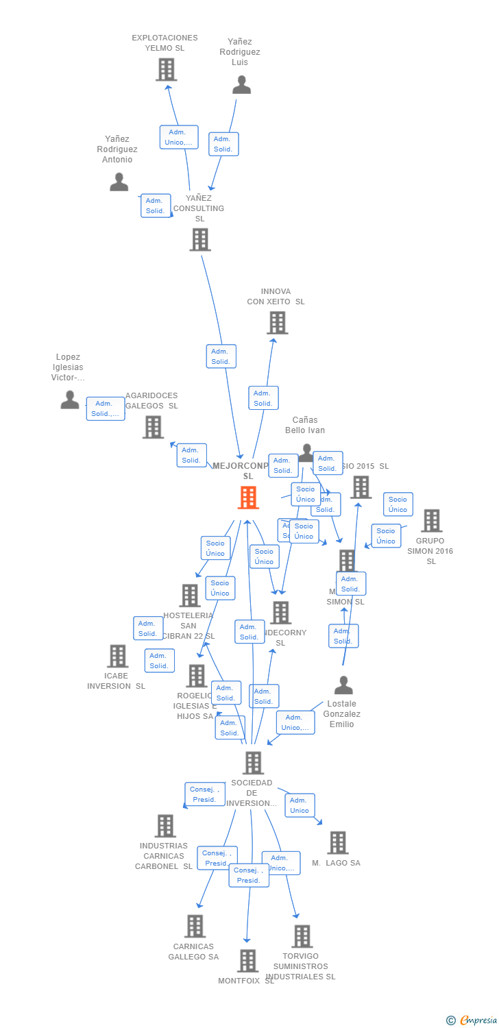 Vinculaciones societarias de MEJORCONPAN SL
