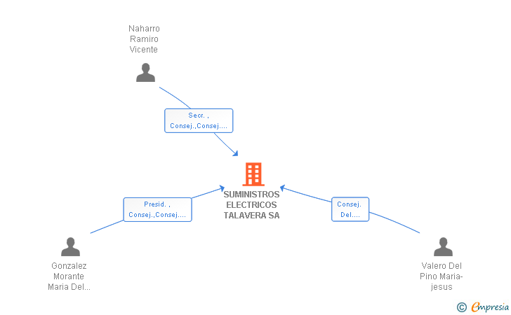 Vinculaciones societarias de SUMINISTROS ELECTRICOS TALAVERA SA