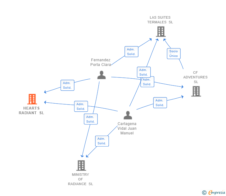 Vinculaciones societarias de HEARTS RADIANT SL