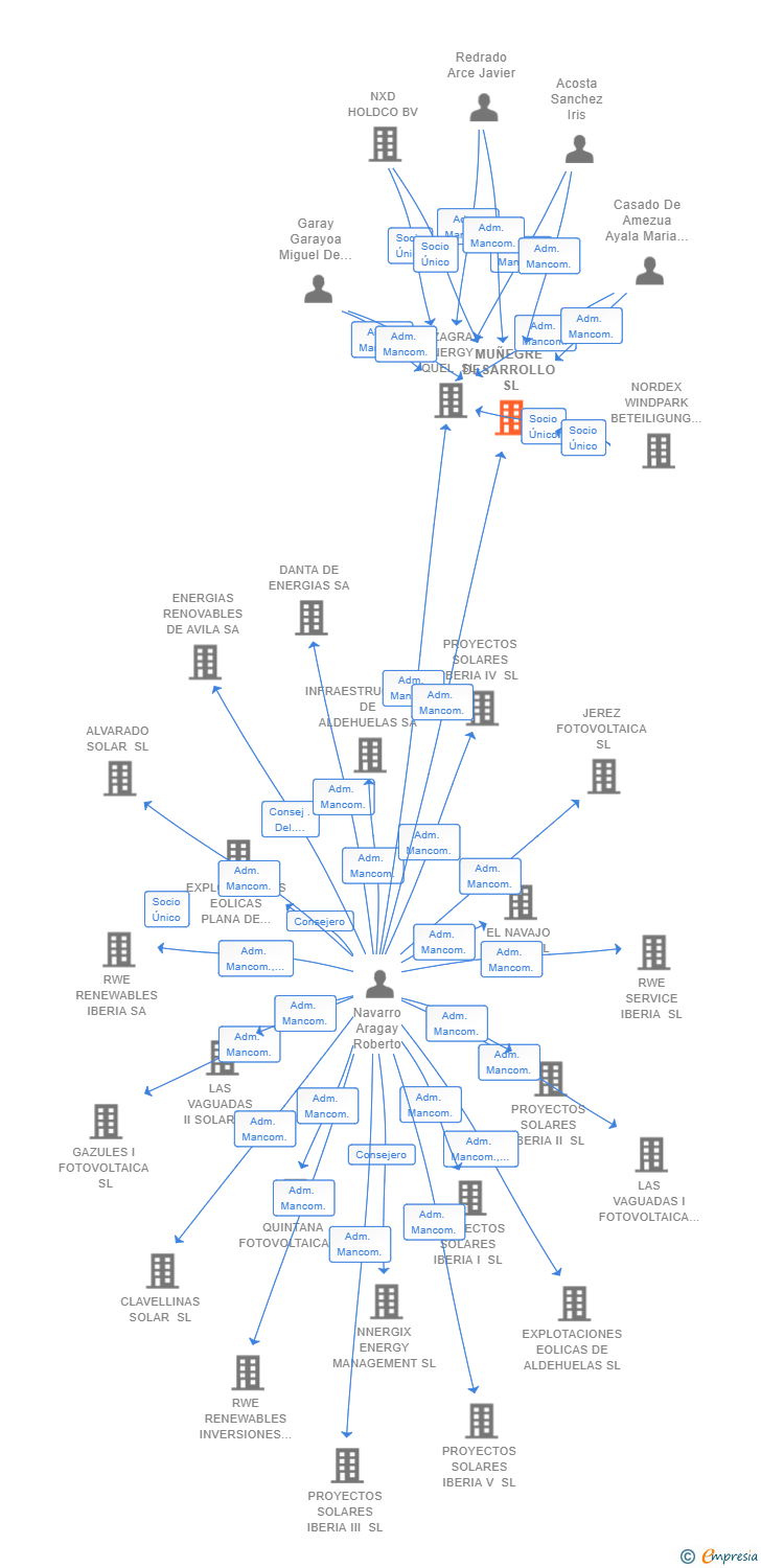 Vinculaciones societarias de MUÑEGRE DESARROLLO SL