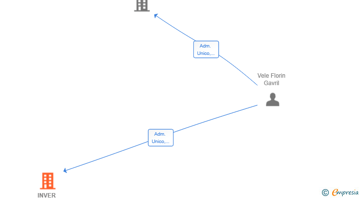 Vinculaciones societarias de INVER FLOR TECH SL
