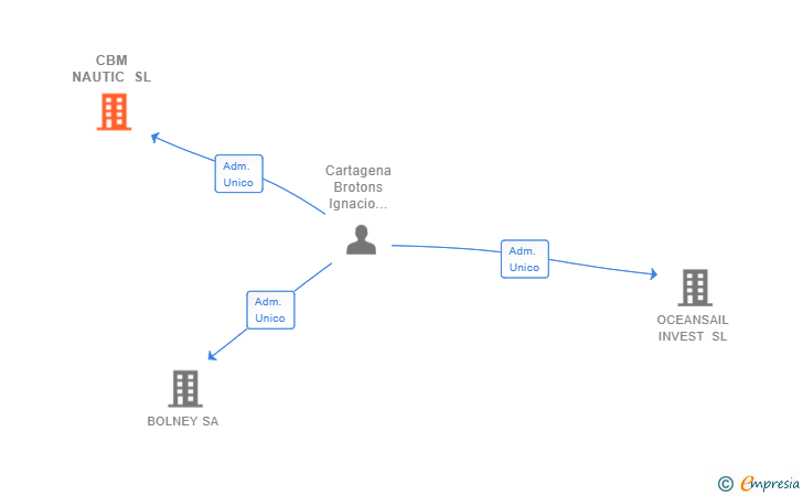 Vinculaciones societarias de CBM NAUTIC SL