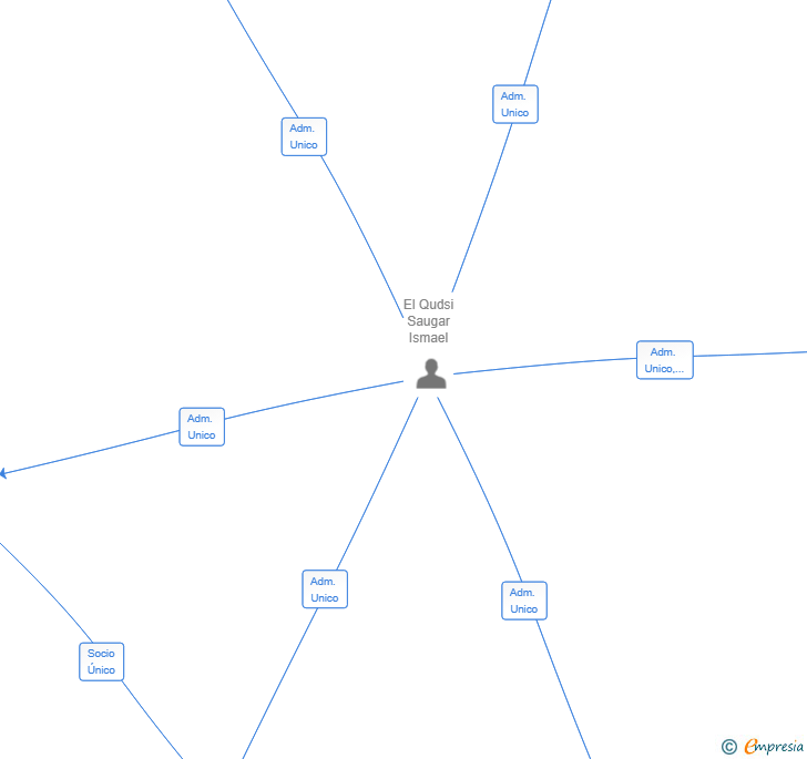 Vinculaciones societarias de SPTALENTS SL